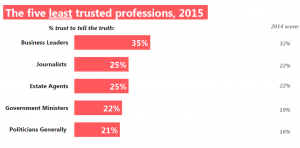 least trusted